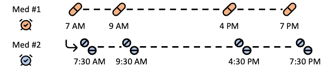 Linked Offset Timeline Diagram